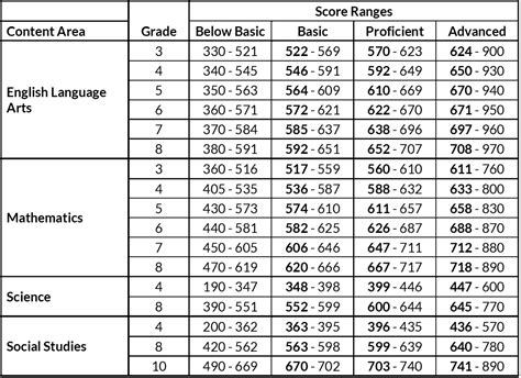 MAP Map Scores By Grade Level 2020